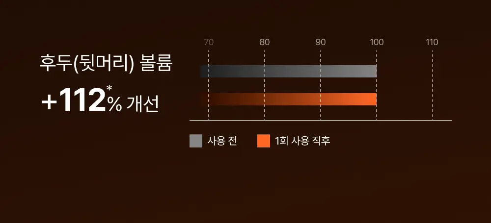 [포켓몬 에디션][50시간볼륨지속]] 릴리이브 그로우턴 3D 볼륨 샴푸 대용량 500ml (단품/기획*) 상세페이지 54